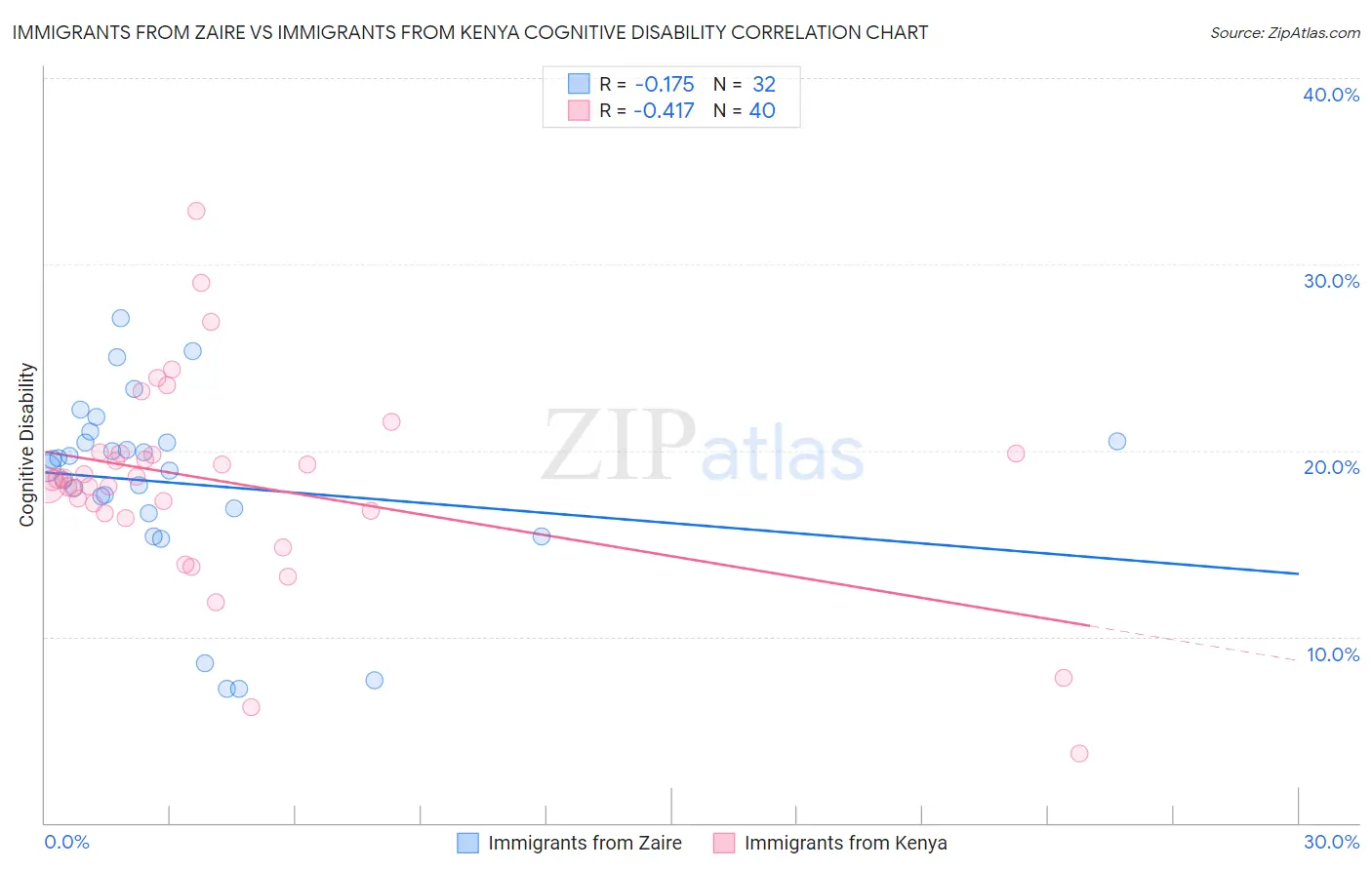 Immigrants from Zaire vs Immigrants from Kenya Cognitive Disability