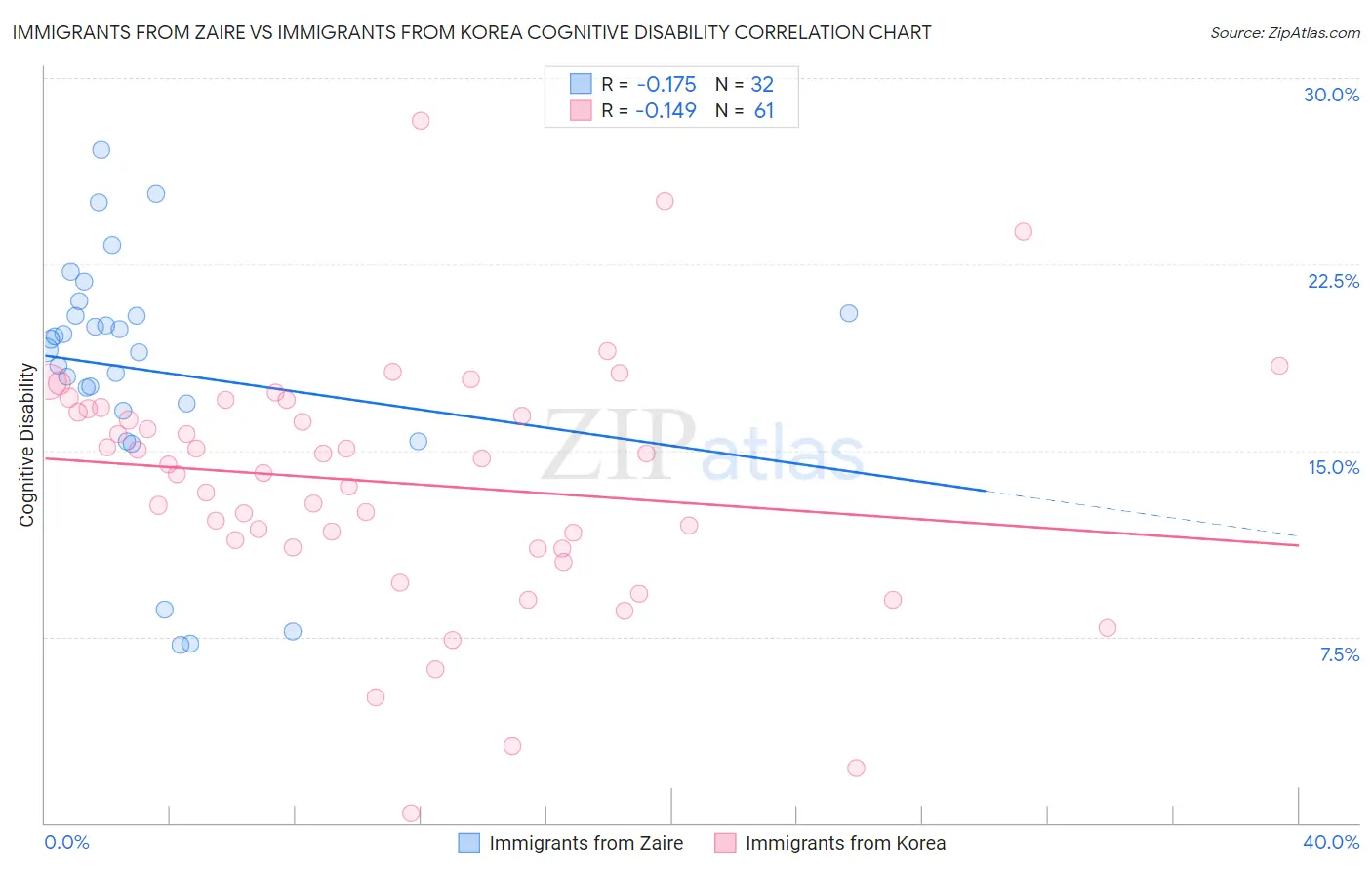 Immigrants from Zaire vs Immigrants from Korea Cognitive Disability