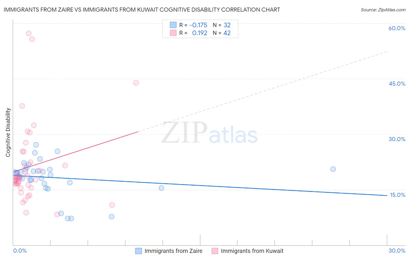 Immigrants from Zaire vs Immigrants from Kuwait Cognitive Disability