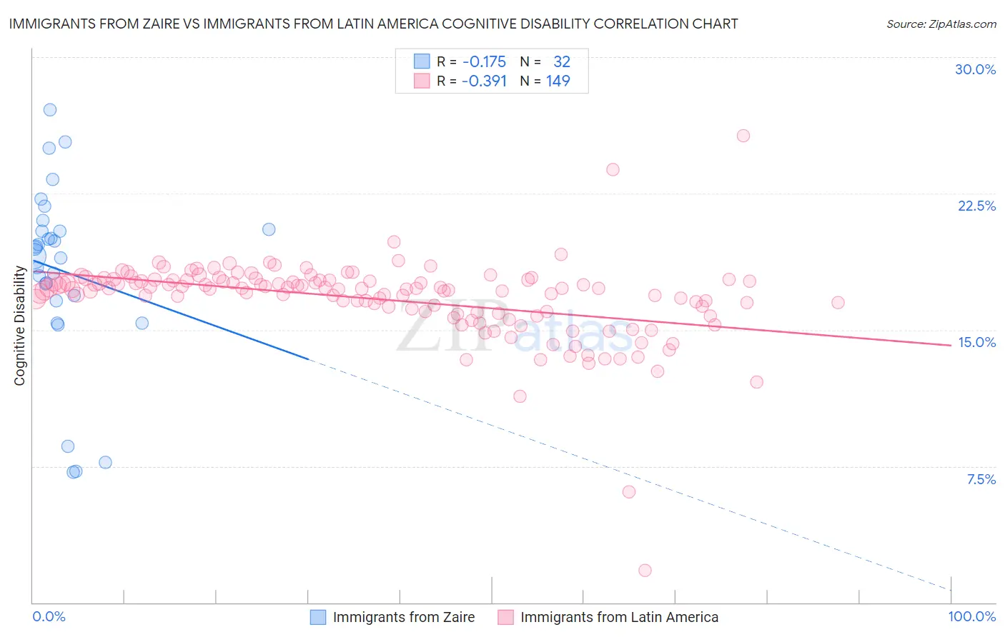Immigrants from Zaire vs Immigrants from Latin America Cognitive Disability