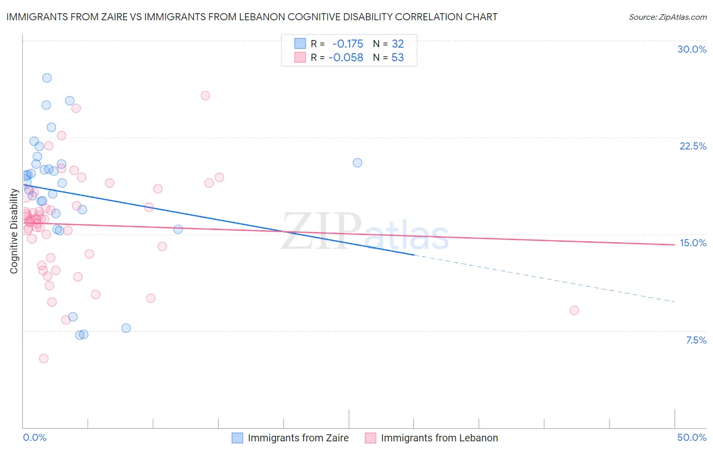 Immigrants from Zaire vs Immigrants from Lebanon Cognitive Disability