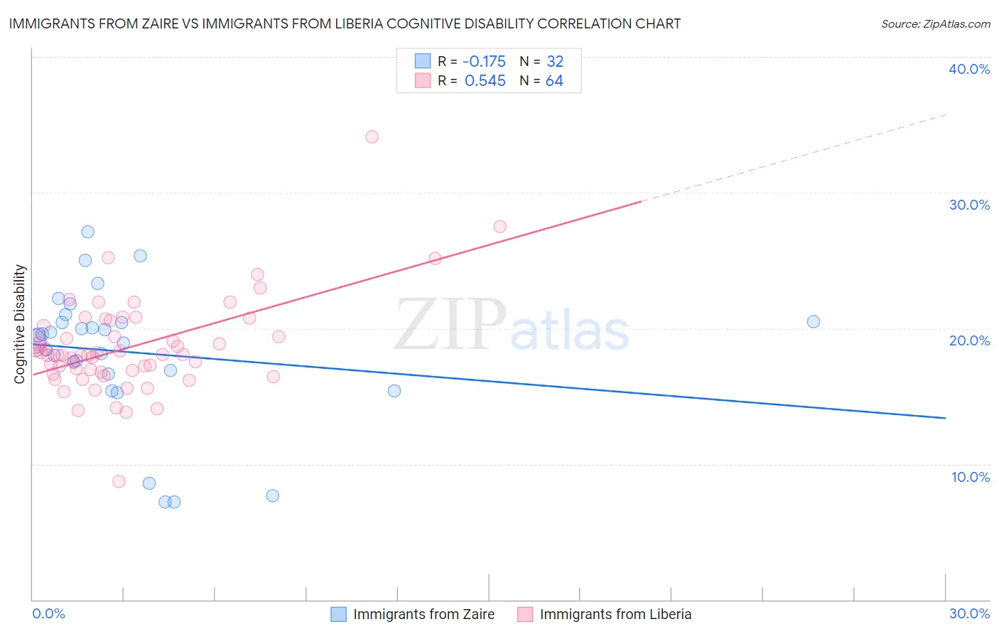 Immigrants from Zaire vs Immigrants from Liberia Cognitive Disability