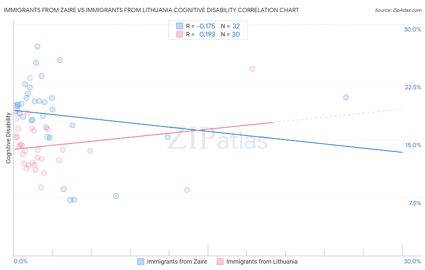 Immigrants from Zaire vs Immigrants from Lithuania Cognitive Disability