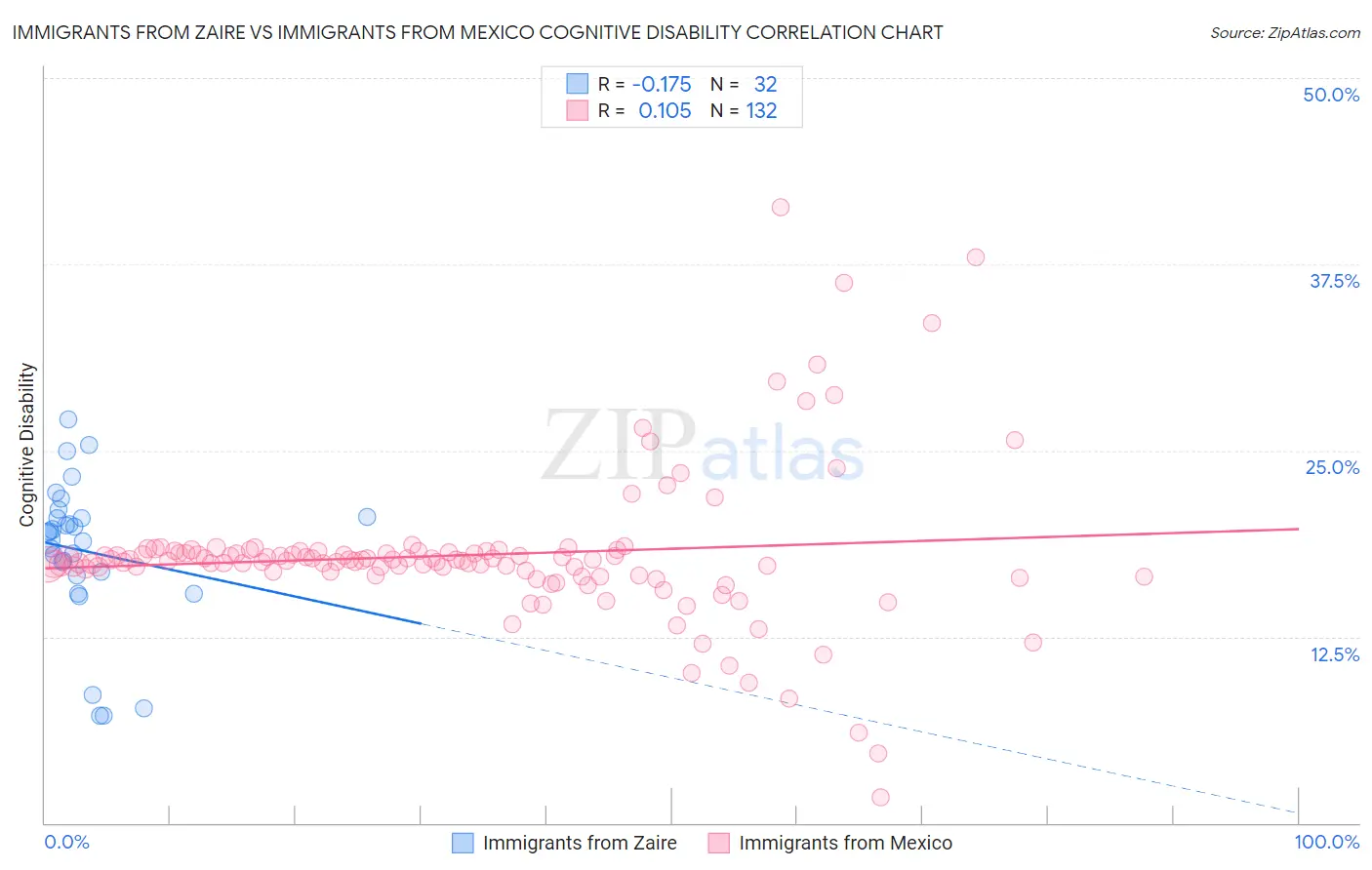 Immigrants from Zaire vs Immigrants from Mexico Cognitive Disability