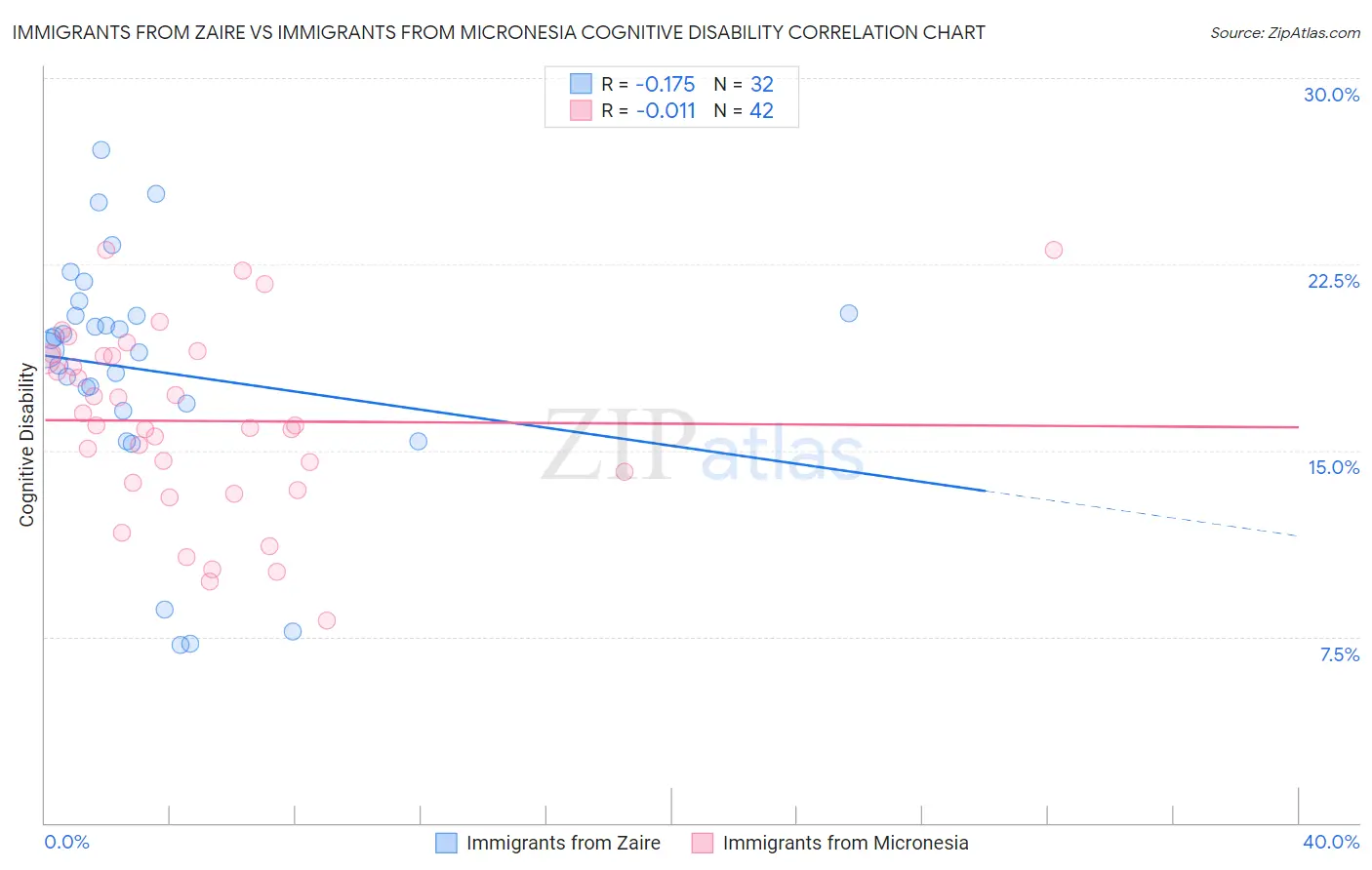 Immigrants from Zaire vs Immigrants from Micronesia Cognitive Disability