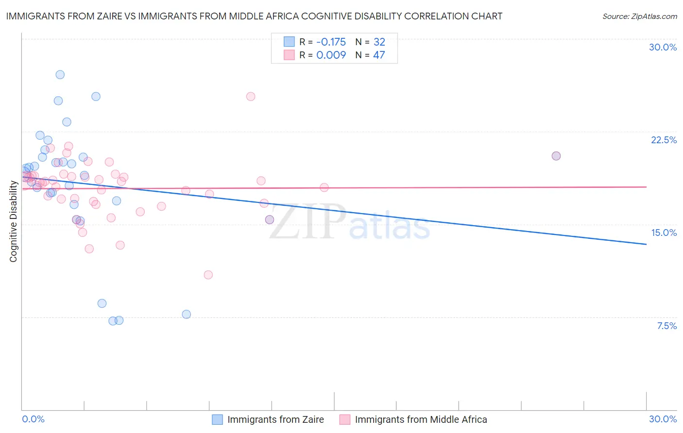 Immigrants from Zaire vs Immigrants from Middle Africa Cognitive Disability