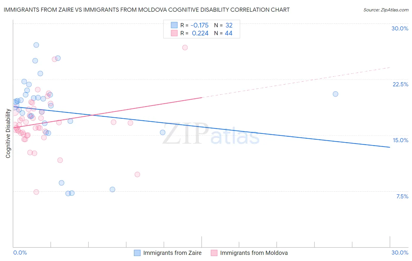 Immigrants from Zaire vs Immigrants from Moldova Cognitive Disability