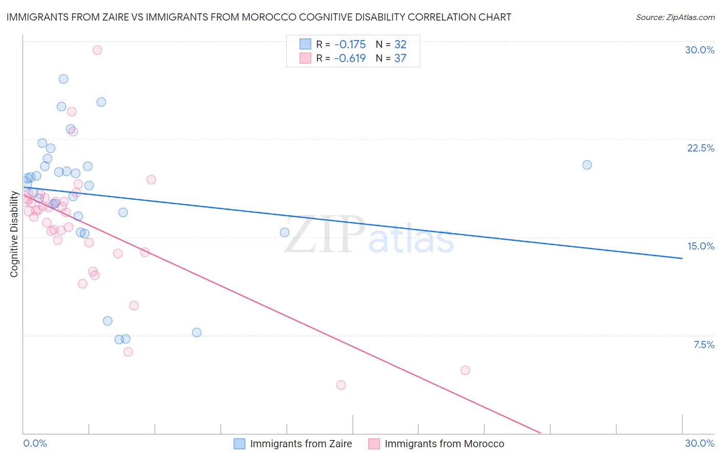 Immigrants from Zaire vs Immigrants from Morocco Cognitive Disability