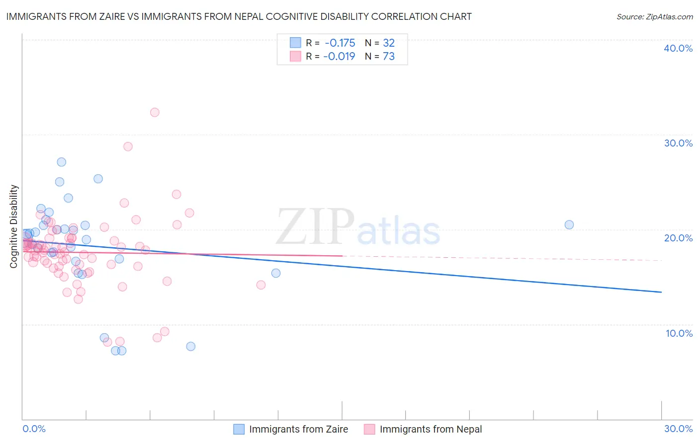 Immigrants from Zaire vs Immigrants from Nepal Cognitive Disability