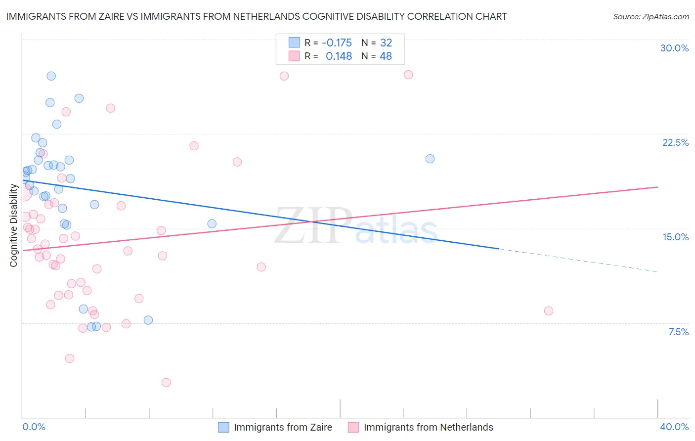 Immigrants from Zaire vs Immigrants from Netherlands Cognitive Disability