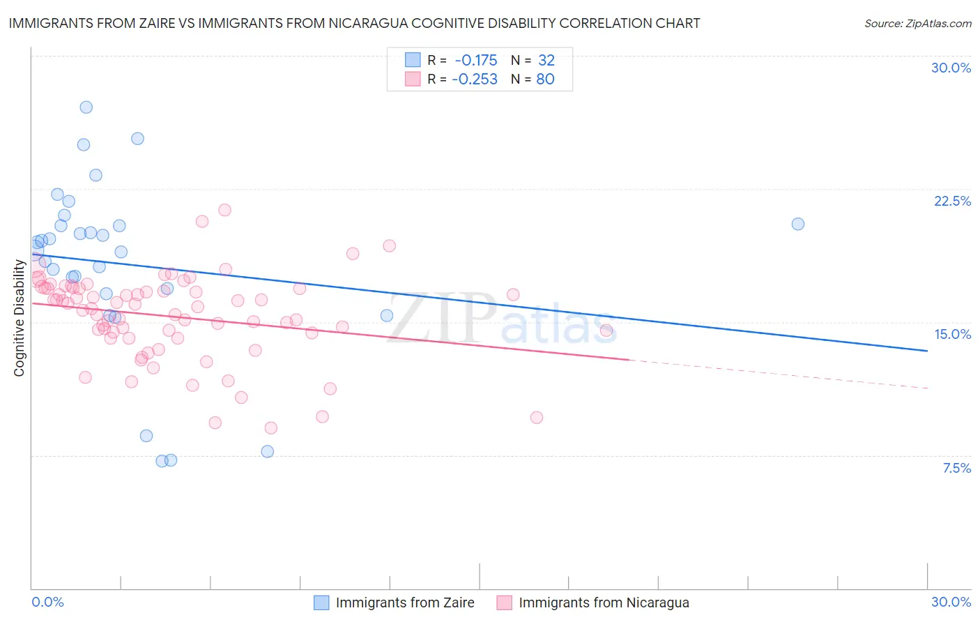 Immigrants from Zaire vs Immigrants from Nicaragua Cognitive Disability