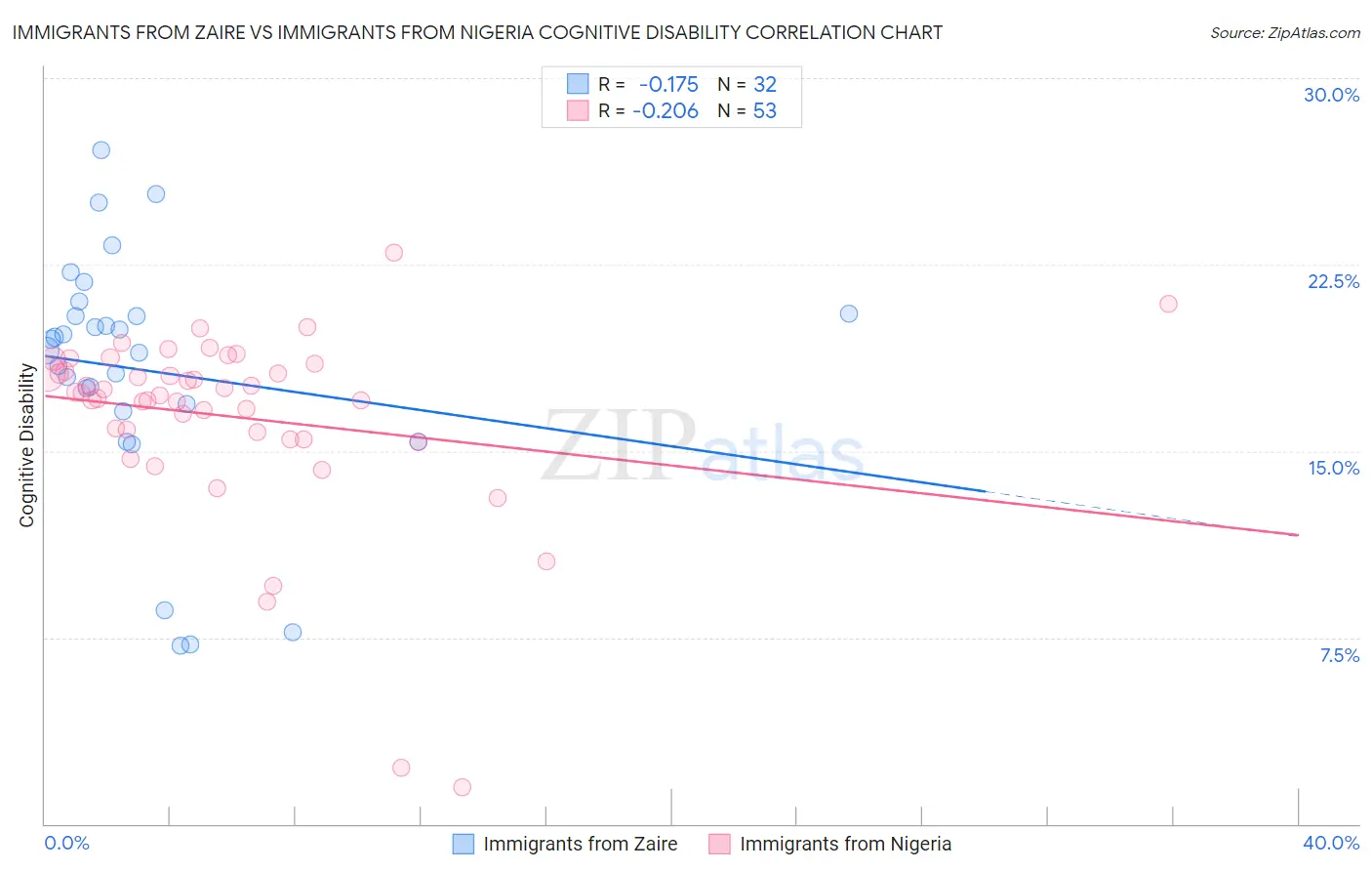 Immigrants from Zaire vs Immigrants from Nigeria Cognitive Disability