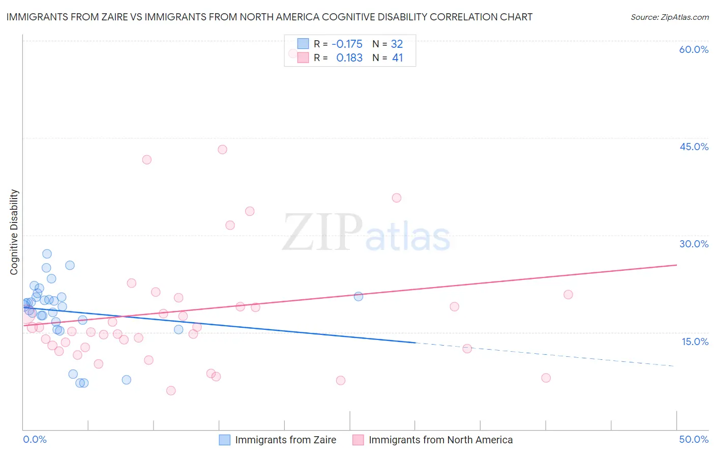 Immigrants from Zaire vs Immigrants from North America Cognitive Disability