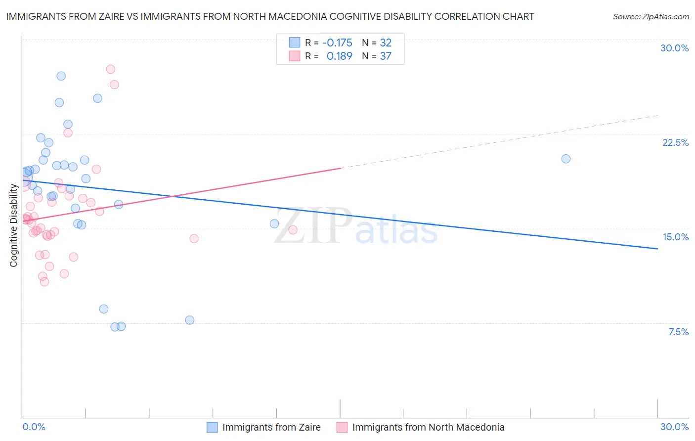 Immigrants from Zaire vs Immigrants from North Macedonia Cognitive Disability