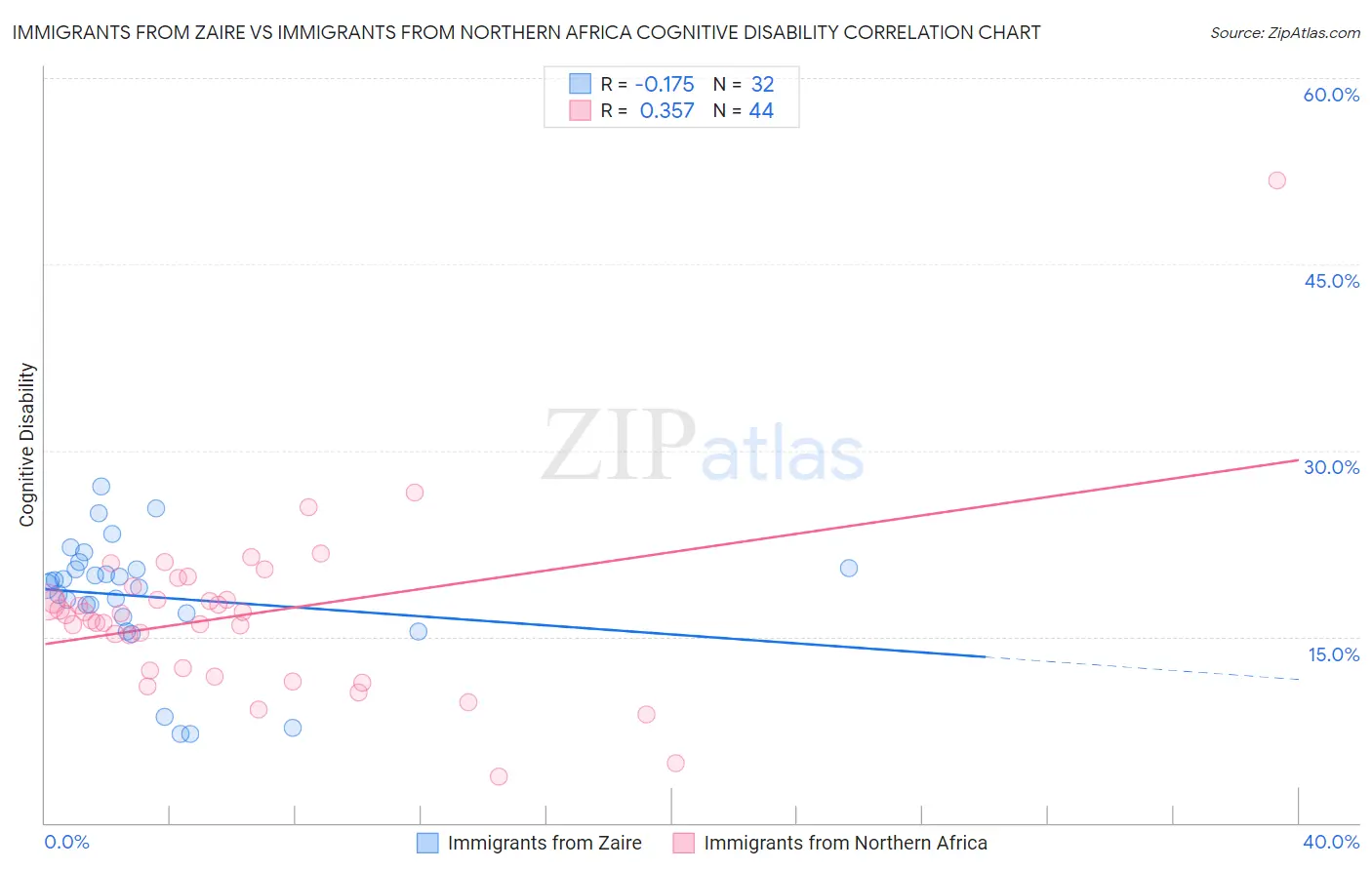 Immigrants from Zaire vs Immigrants from Northern Africa Cognitive Disability
