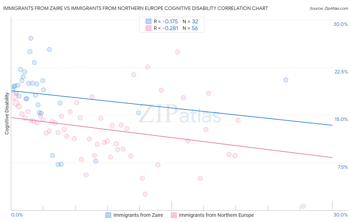 Immigrants from Zaire vs Immigrants from Northern Europe Cognitive Disability