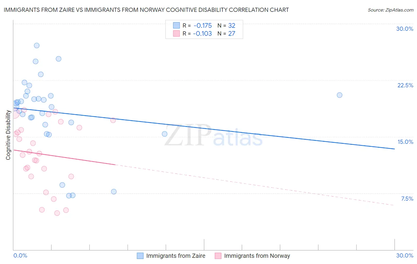 Immigrants from Zaire vs Immigrants from Norway Cognitive Disability