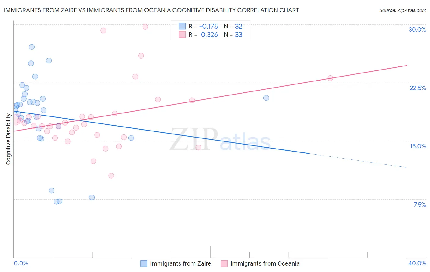 Immigrants from Zaire vs Immigrants from Oceania Cognitive Disability