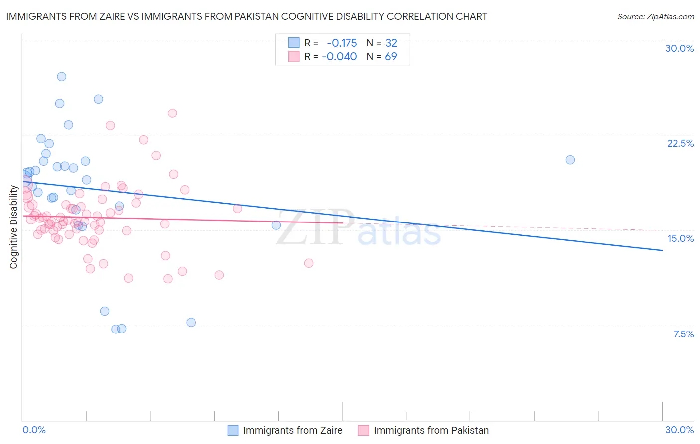 Immigrants from Zaire vs Immigrants from Pakistan Cognitive Disability