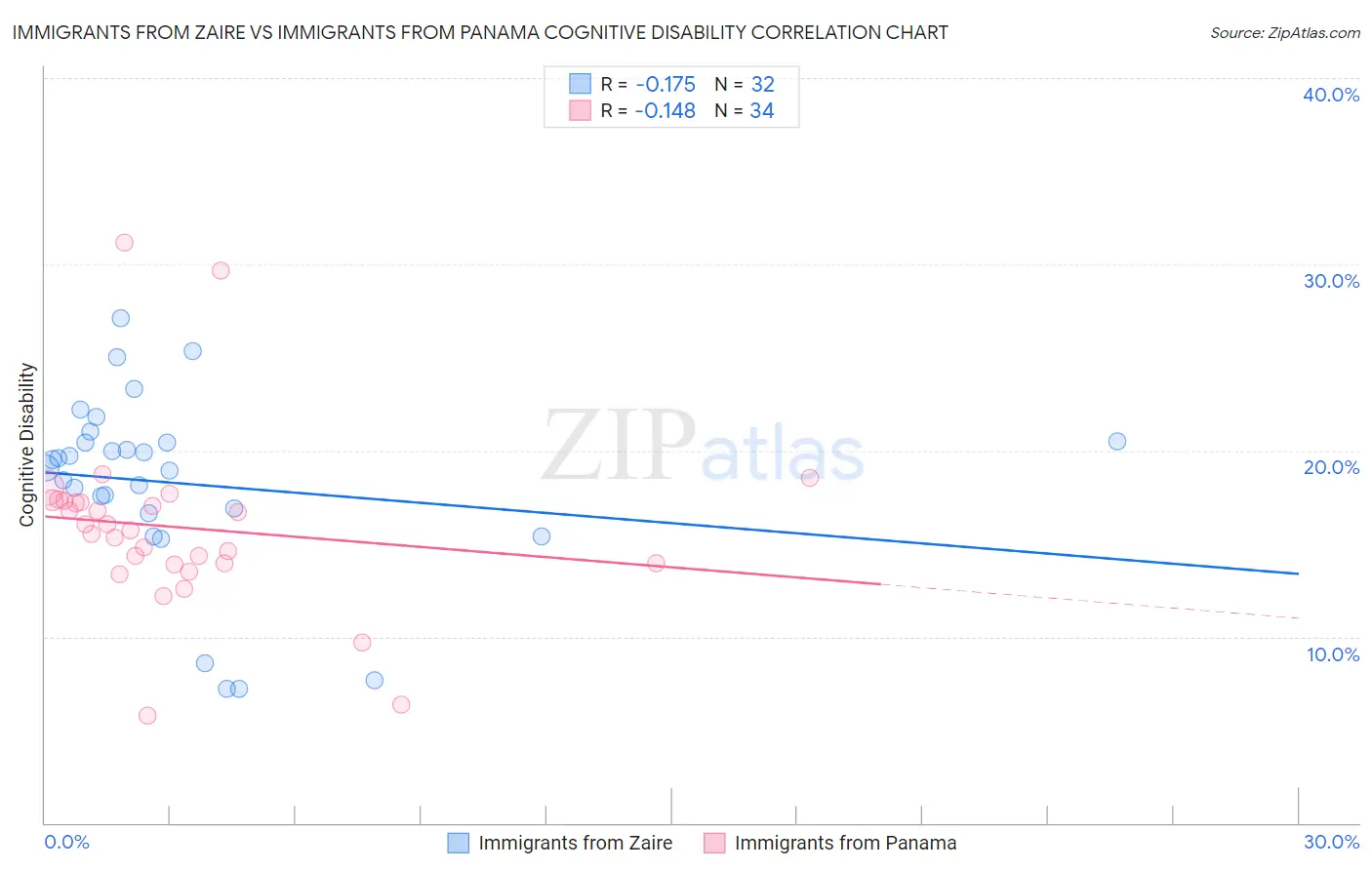 Immigrants from Zaire vs Immigrants from Panama Cognitive Disability