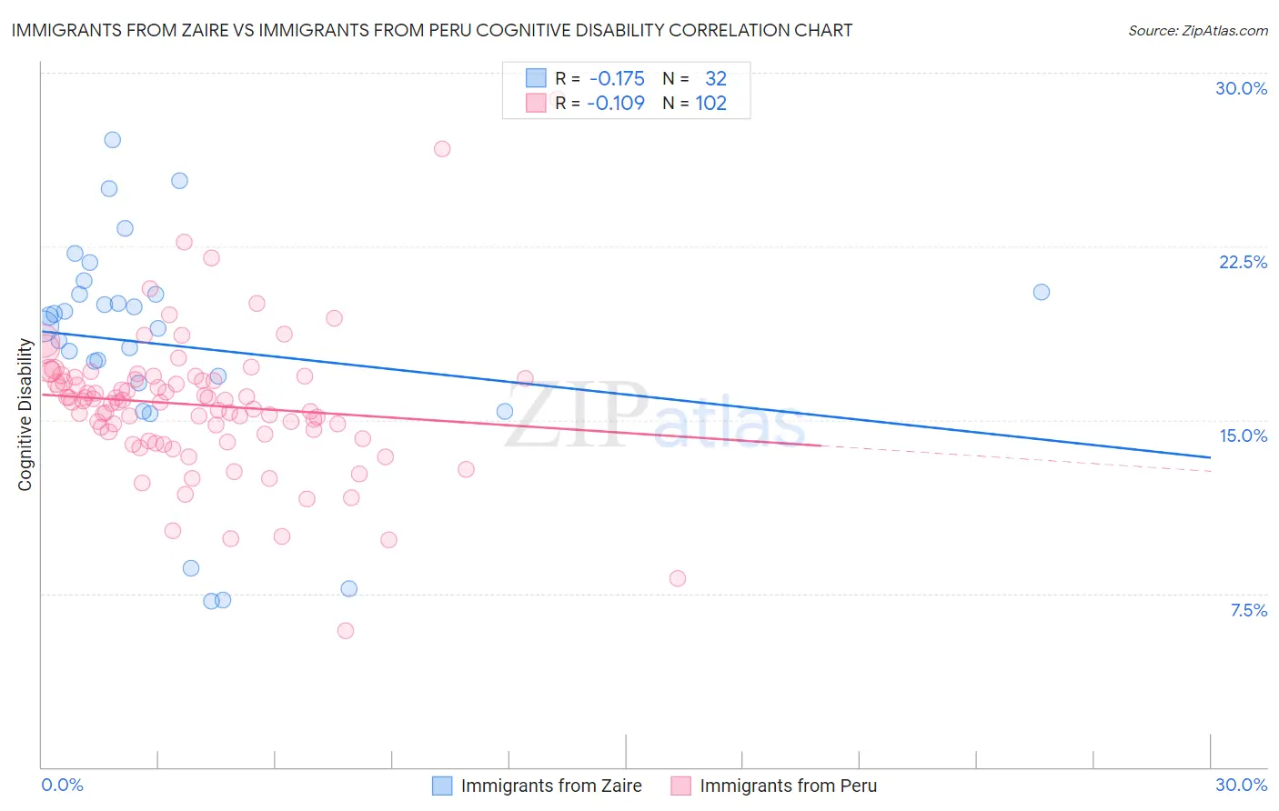 Immigrants from Zaire vs Immigrants from Peru Cognitive Disability