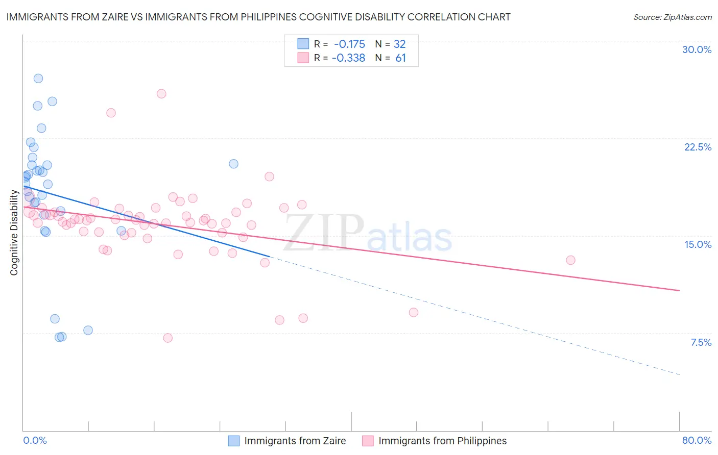 Immigrants from Zaire vs Immigrants from Philippines Cognitive Disability