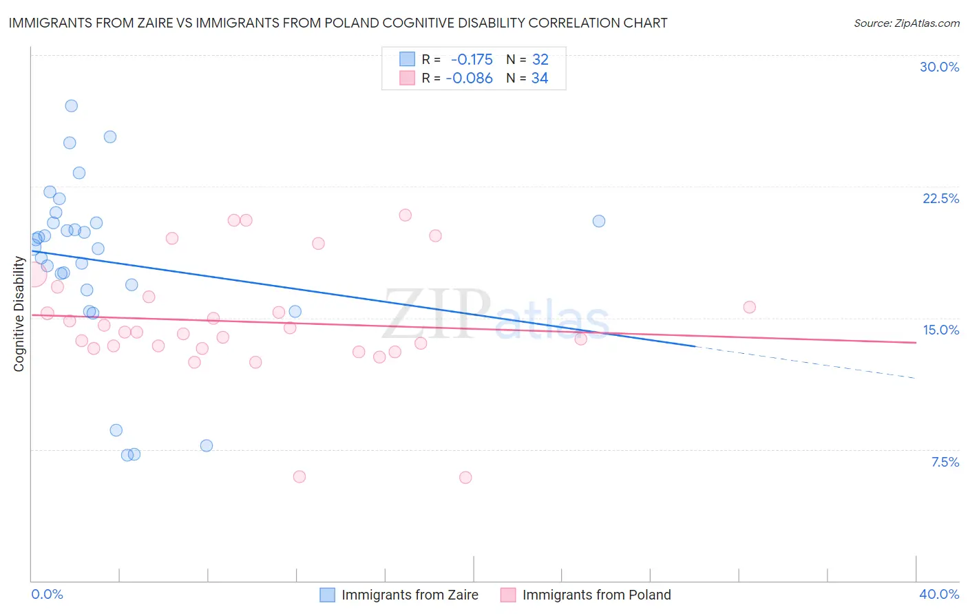 Immigrants from Zaire vs Immigrants from Poland Cognitive Disability