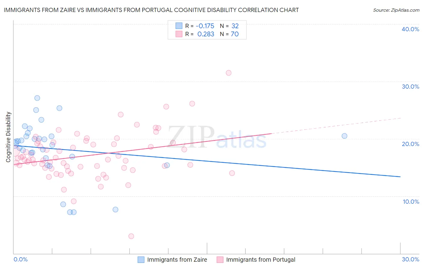 Immigrants from Zaire vs Immigrants from Portugal Cognitive Disability