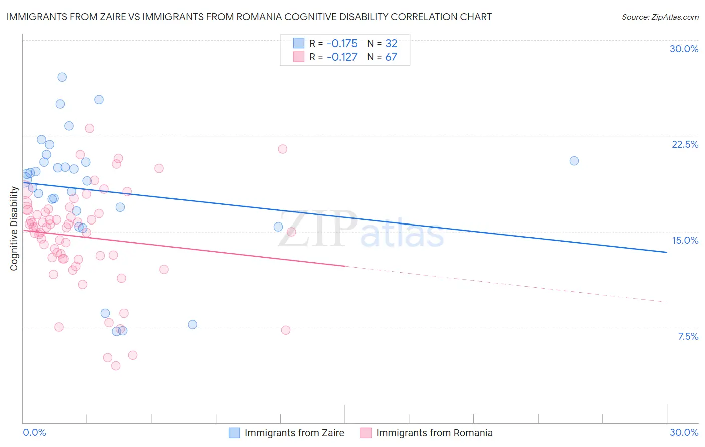 Immigrants from Zaire vs Immigrants from Romania Cognitive Disability