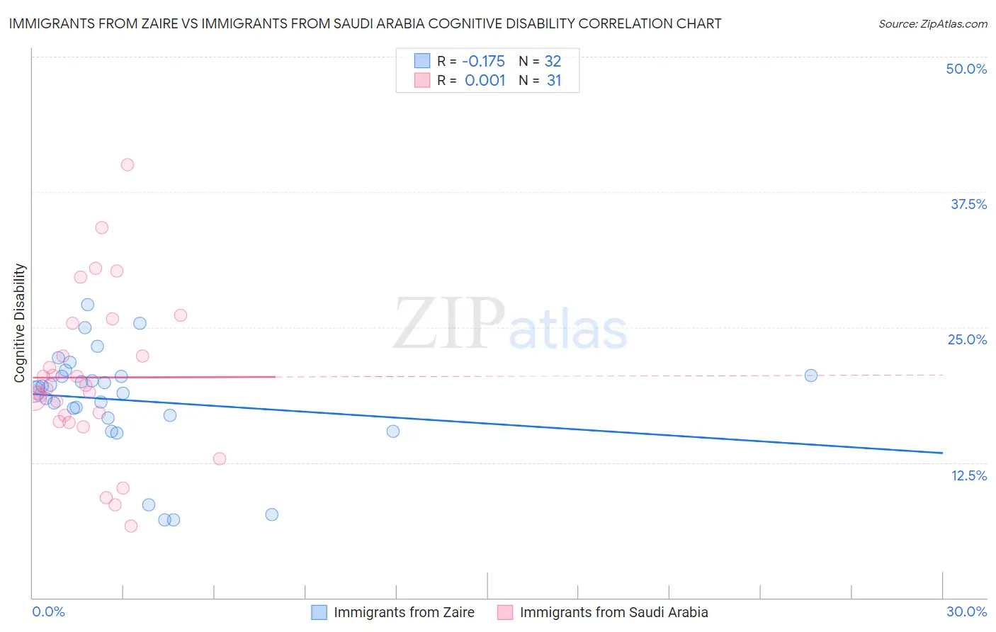 Immigrants from Zaire vs Immigrants from Saudi Arabia Cognitive Disability