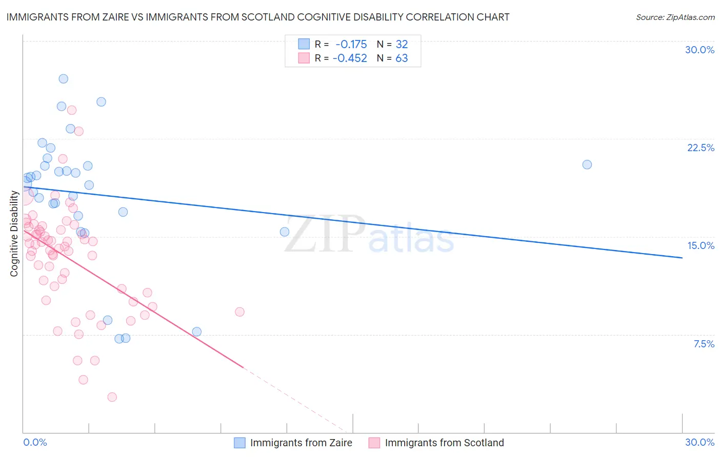 Immigrants from Zaire vs Immigrants from Scotland Cognitive Disability