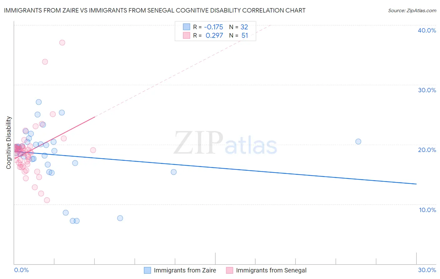 Immigrants from Zaire vs Immigrants from Senegal Cognitive Disability