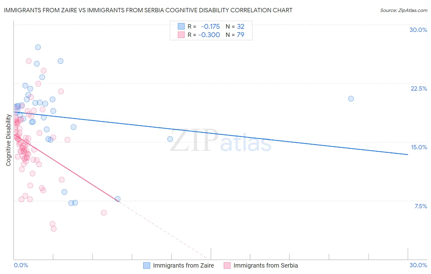 Immigrants from Zaire vs Immigrants from Serbia Cognitive Disability