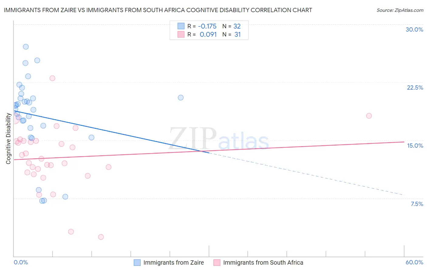 Immigrants from Zaire vs Immigrants from South Africa Cognitive Disability
