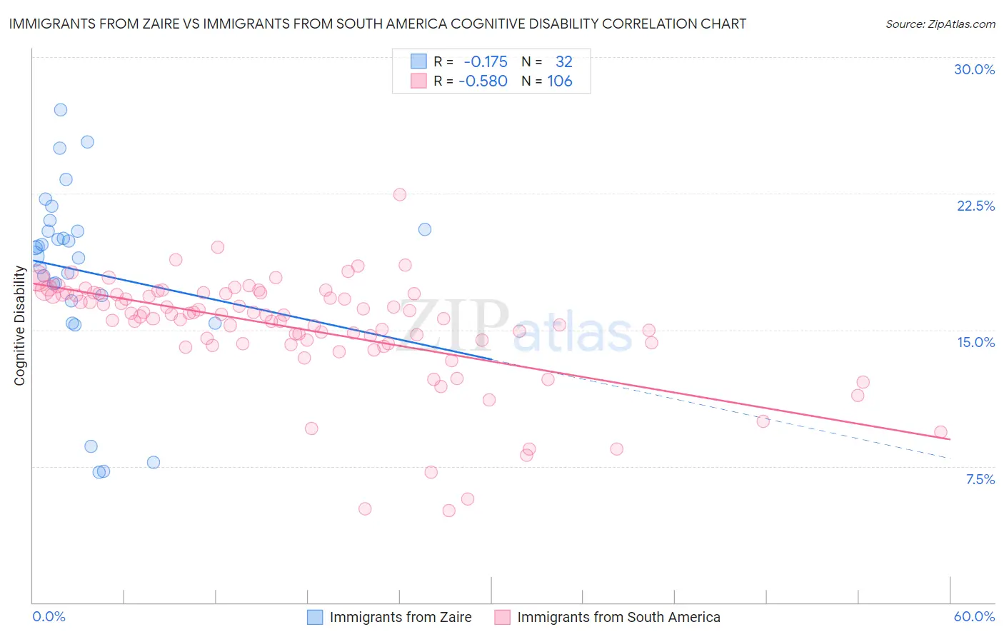 Immigrants from Zaire vs Immigrants from South America Cognitive Disability