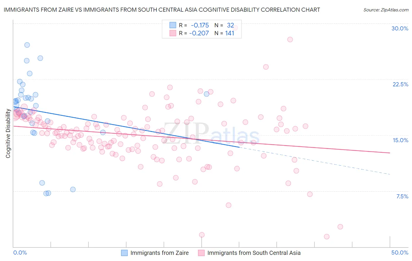 Immigrants from Zaire vs Immigrants from South Central Asia Cognitive Disability