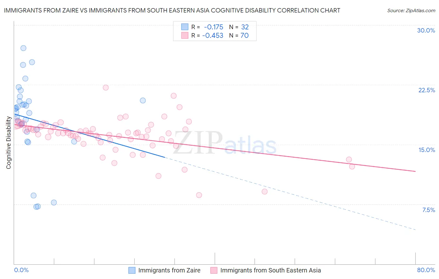 Immigrants from Zaire vs Immigrants from South Eastern Asia Cognitive Disability