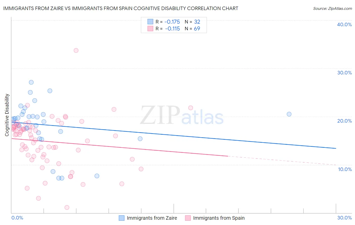 Immigrants from Zaire vs Immigrants from Spain Cognitive Disability
