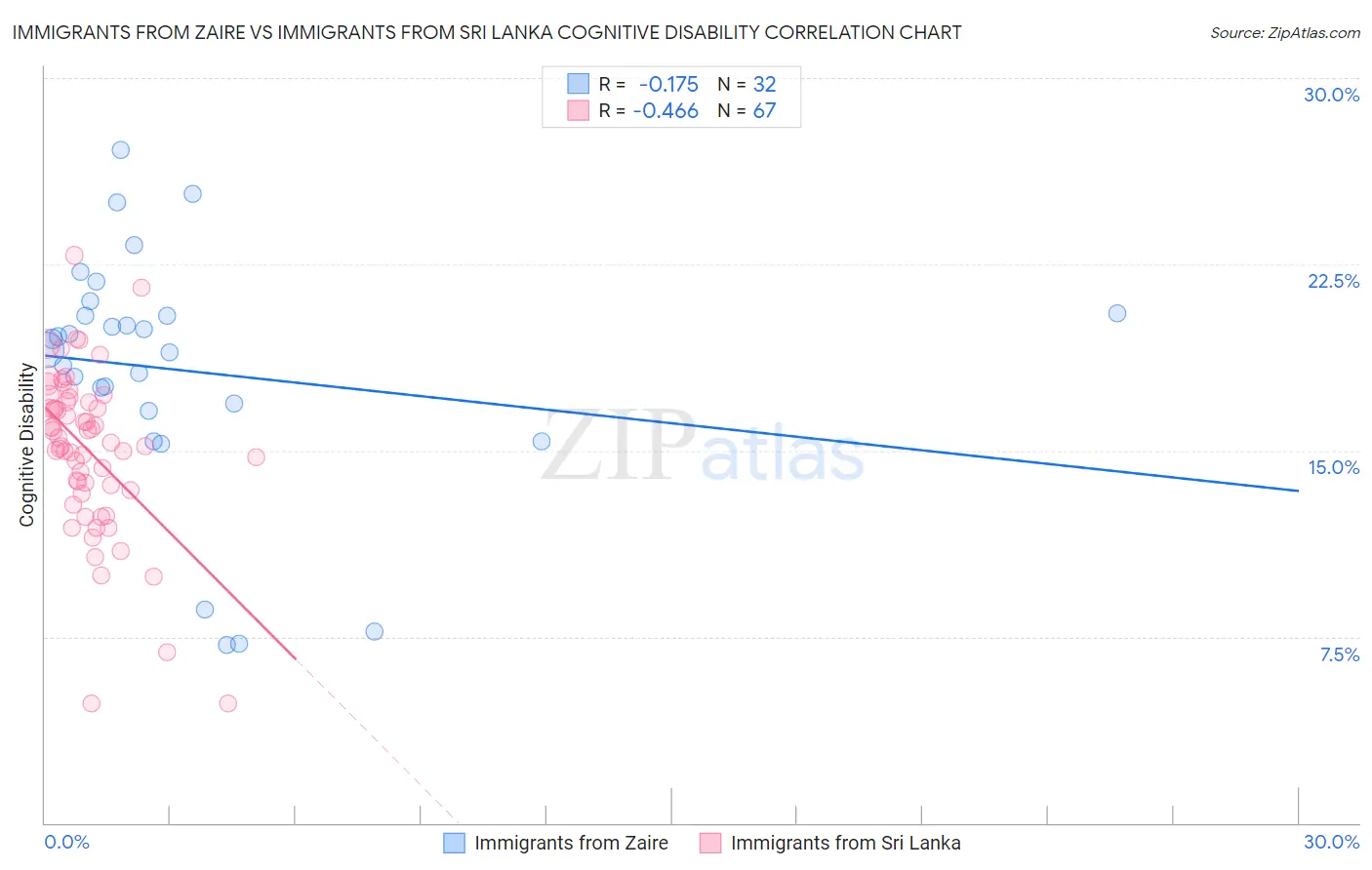 Immigrants from Zaire vs Immigrants from Sri Lanka Cognitive Disability