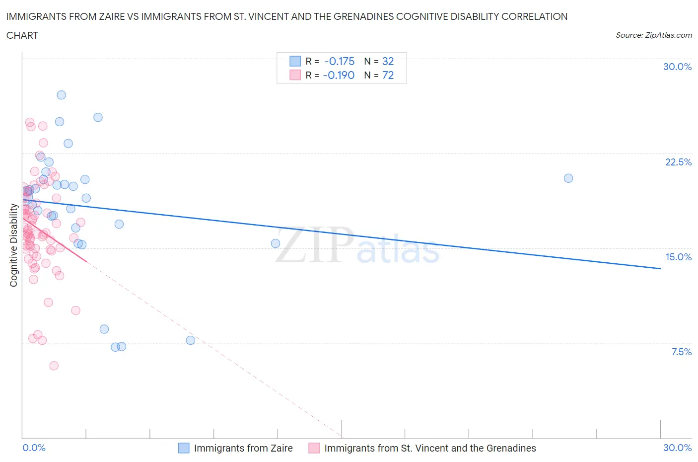 Immigrants from Zaire vs Immigrants from St. Vincent and the Grenadines Cognitive Disability