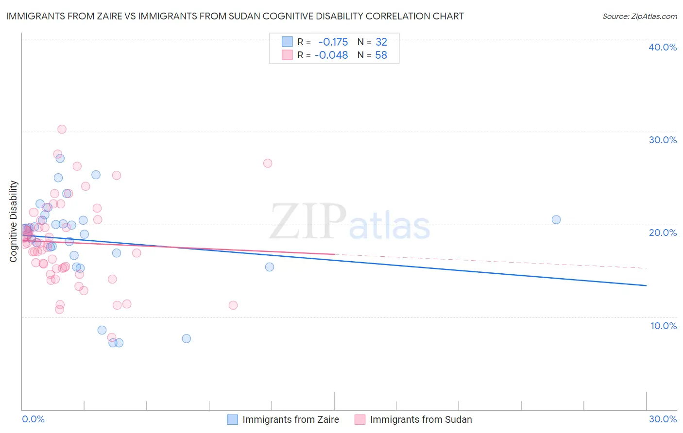 Immigrants from Zaire vs Immigrants from Sudan Cognitive Disability