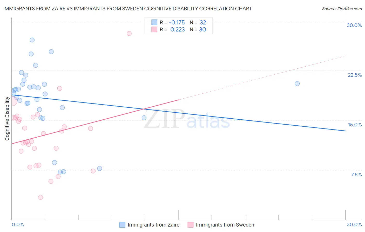 Immigrants from Zaire vs Immigrants from Sweden Cognitive Disability