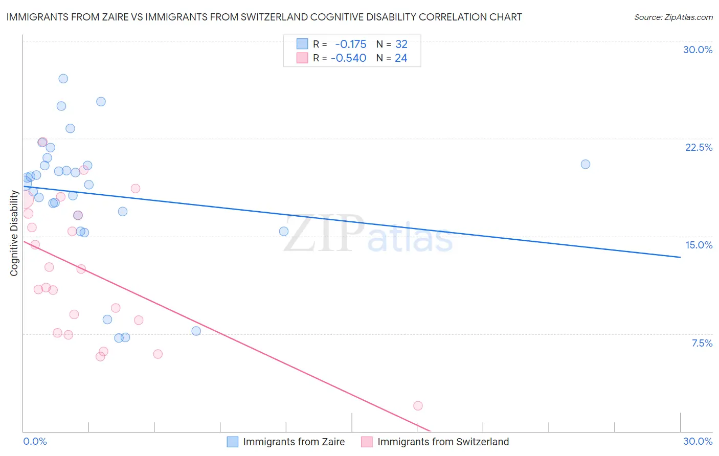 Immigrants from Zaire vs Immigrants from Switzerland Cognitive Disability