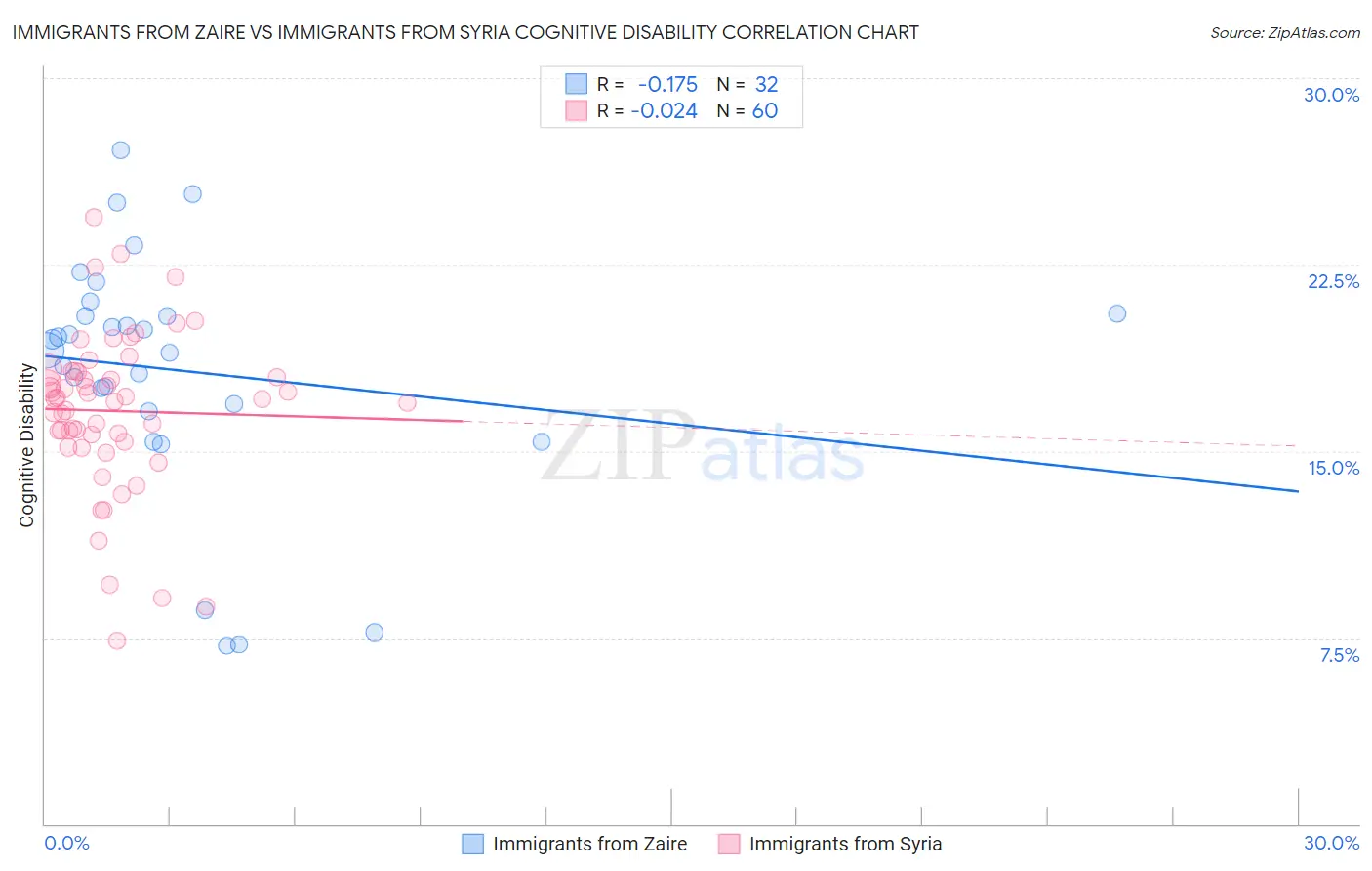 Immigrants from Zaire vs Immigrants from Syria Cognitive Disability