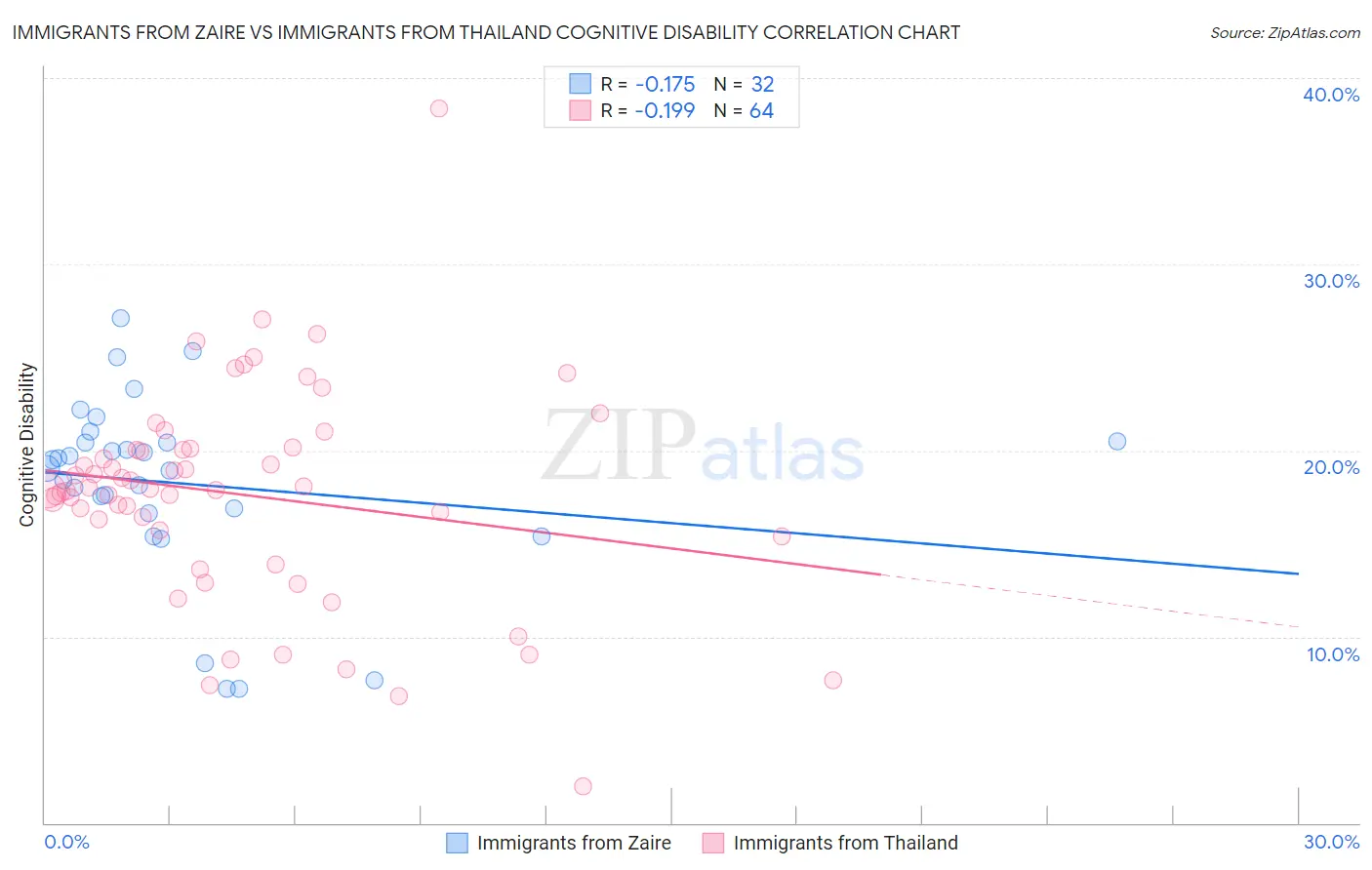 Immigrants from Zaire vs Immigrants from Thailand Cognitive Disability