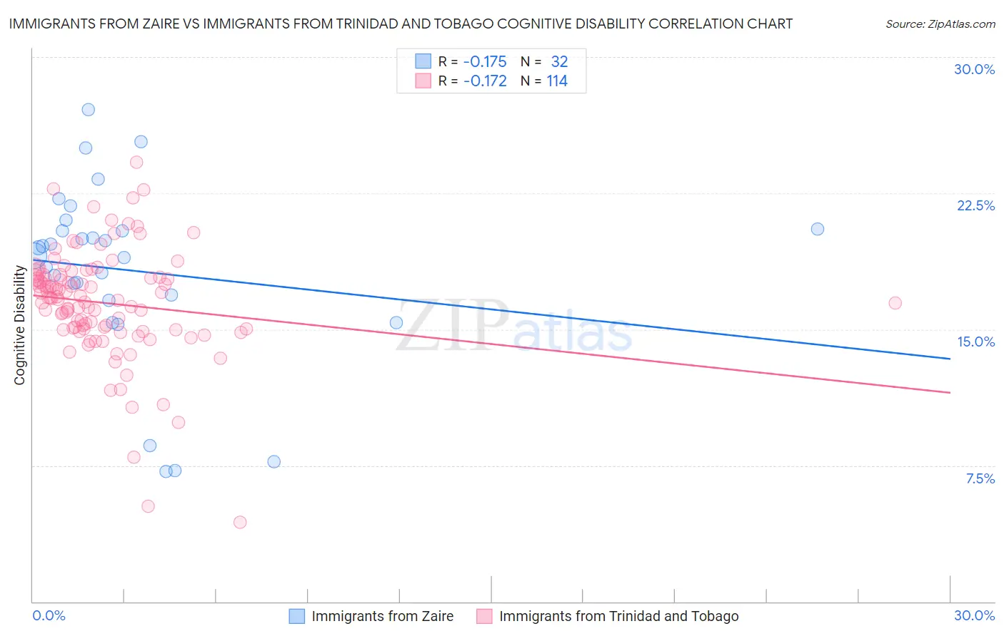 Immigrants from Zaire vs Immigrants from Trinidad and Tobago Cognitive Disability