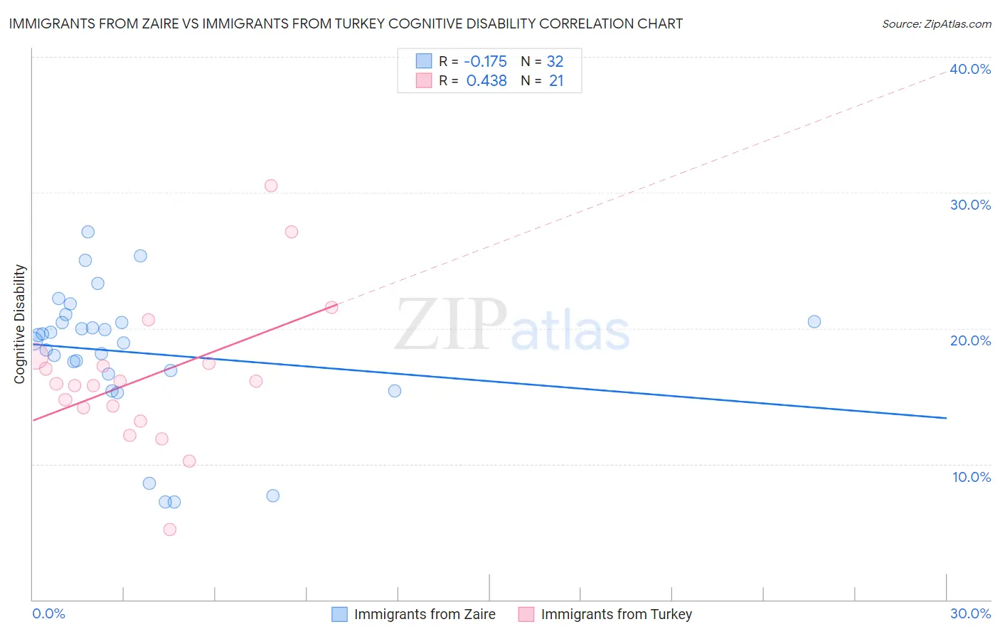 Immigrants from Zaire vs Immigrants from Turkey Cognitive Disability