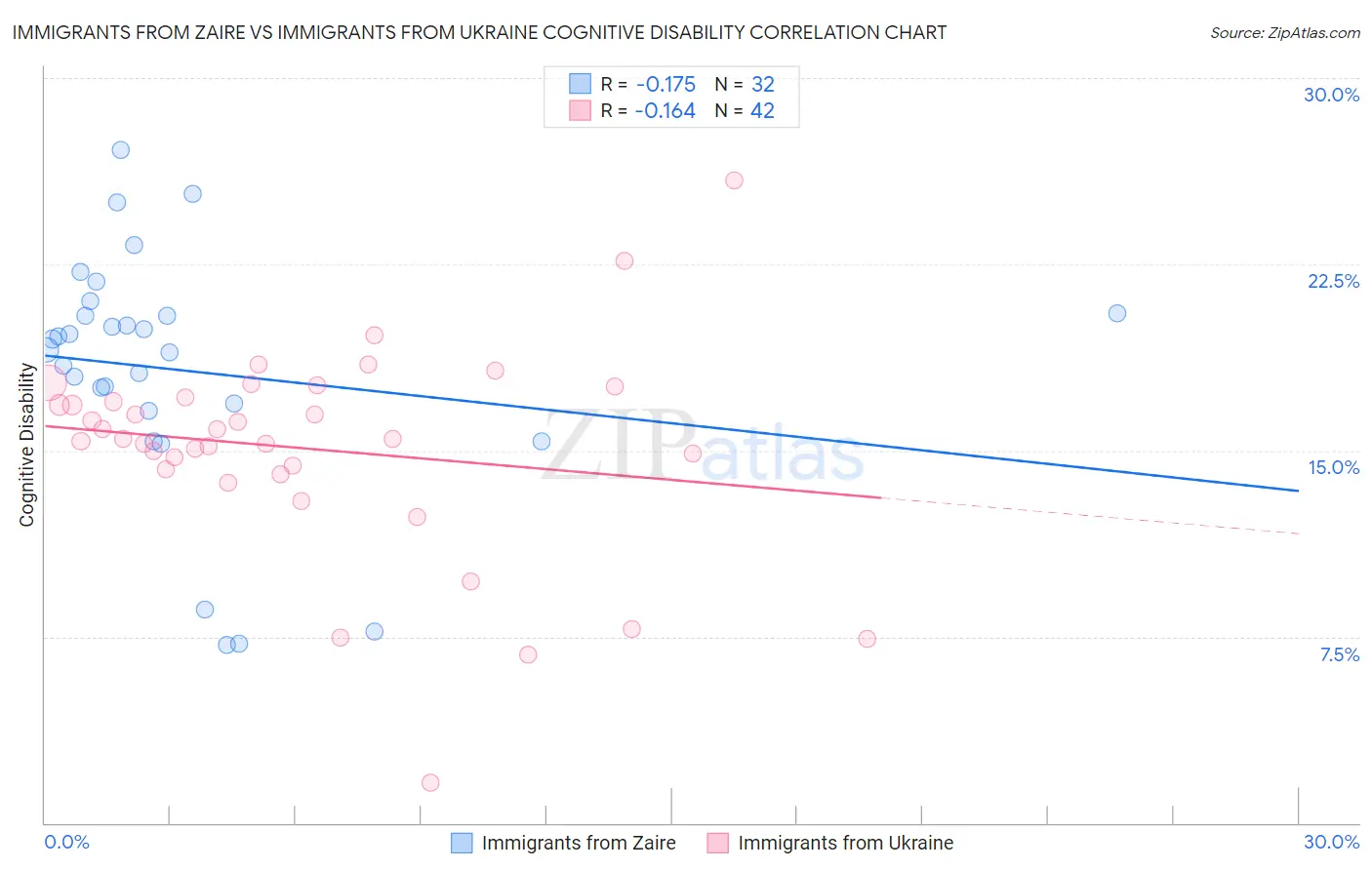 Immigrants from Zaire vs Immigrants from Ukraine Cognitive Disability
