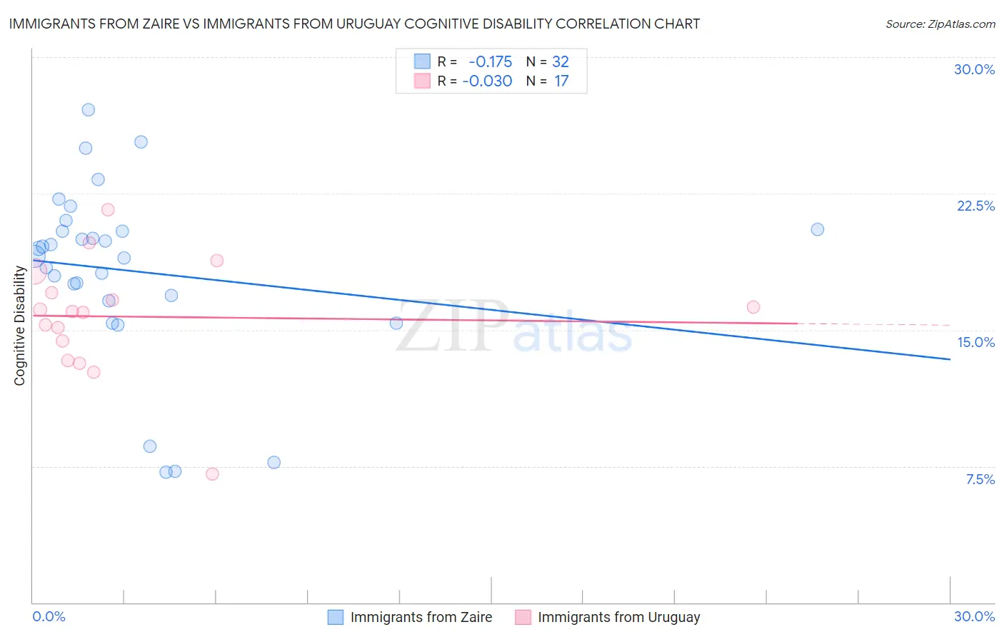 Immigrants from Zaire vs Immigrants from Uruguay Cognitive Disability