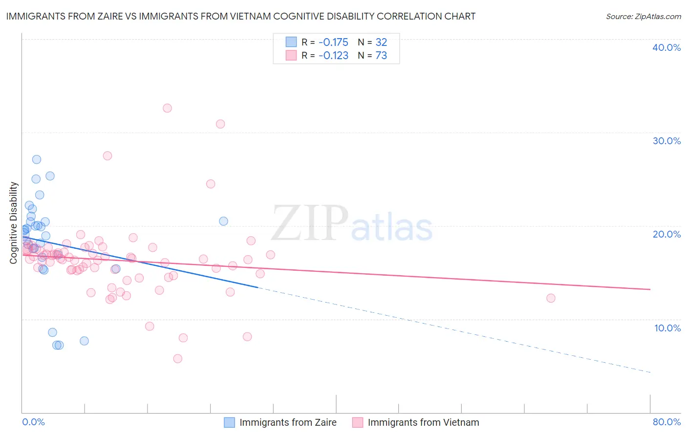 Immigrants from Zaire vs Immigrants from Vietnam Cognitive Disability